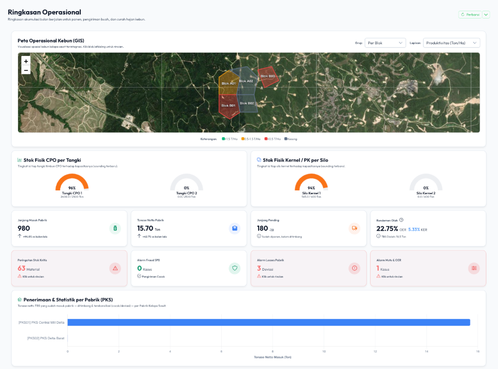 Ringkasan Operasional Dashboard